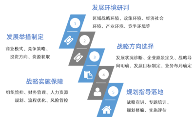 企業(yè)“十四五”戰(zhàn)略規(guī)劃 管理咨詢的價(jià)值與實(shí)施路徑